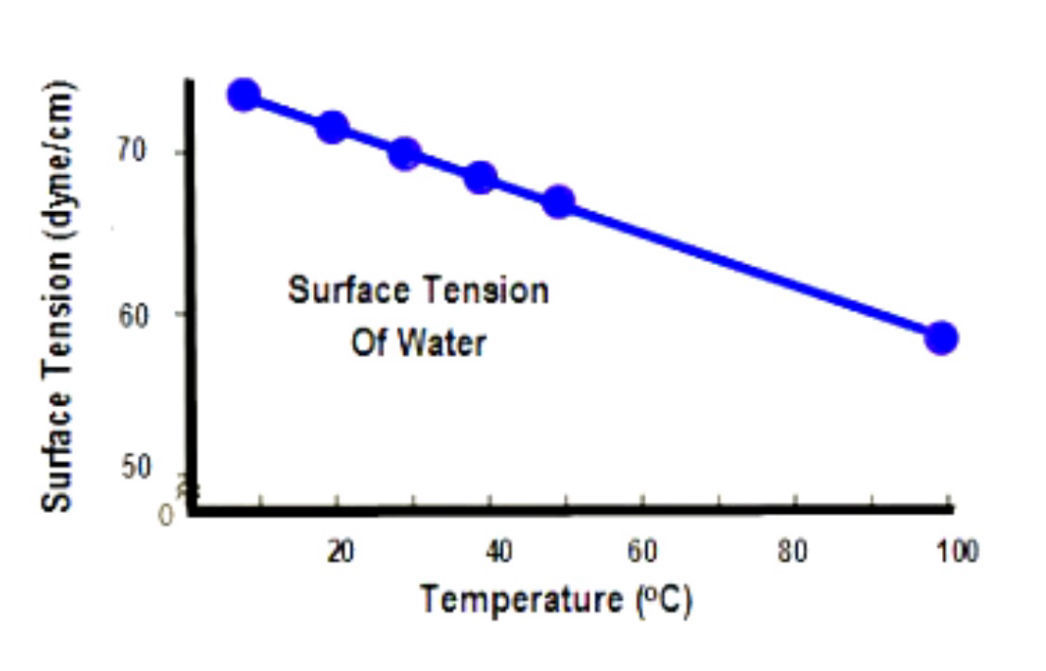 Surface Tension Graph