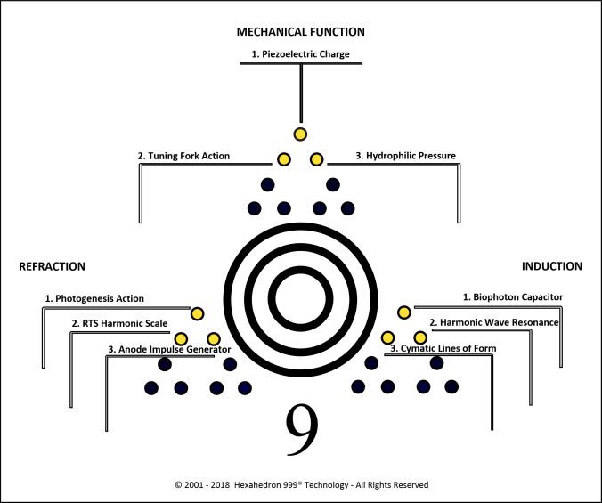 Phase 1 – Fonction mécanique, Réfraction, Induction - Hexahedron 999 unités eau structuree
