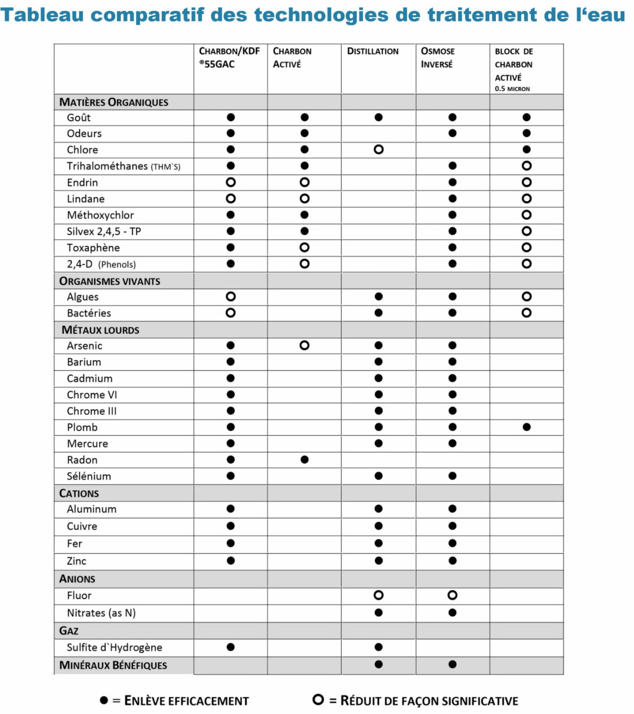 Tableau comparatif des traitements de l'eau et KDF/GAC  Hexahedron 999